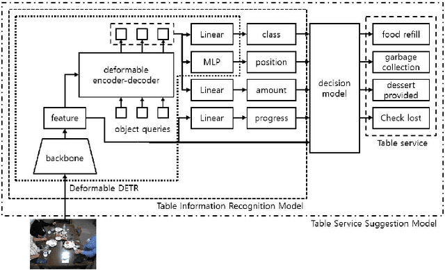 Figure 1 for Model Comparison for Fast Domain Adaptation in Table Service Scenario