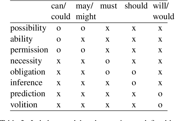 Figure 4 for Quirk or Palmer: A Comparative Study of Modal Verb Frameworks with Annotated Datasets