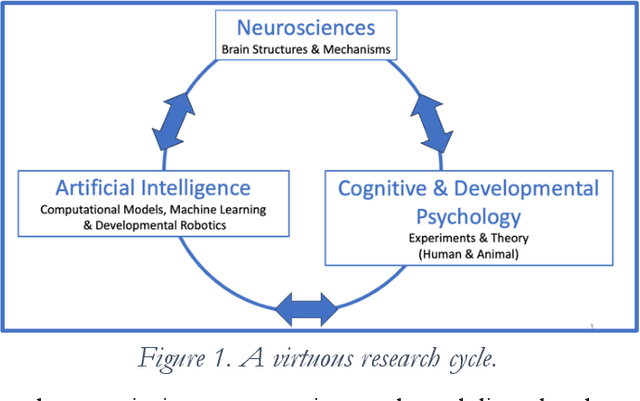 Figure 1 for Bootstrapping Developmental AIs: From Simple Competences to Intelligent Human-Compatible AIs
