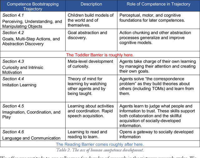 Figure 3 for Developmental Bootstrapping: From Simple Competences to Intelligent Human-Compatible AIs