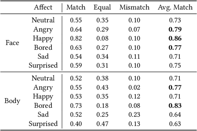 Figure 4 for The Importance of Multimodal Emotion Conditioning and Affect Consistency for Embodied Conversational Agents