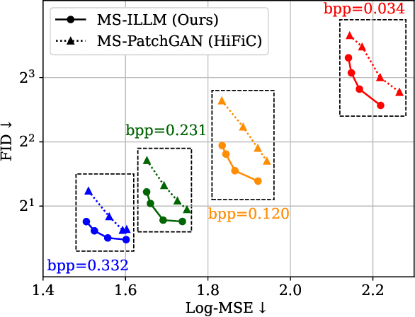 Figure 1 for Improving Statistical Fidelity for Neural Image Compression with Implicit Local Likelihood Models