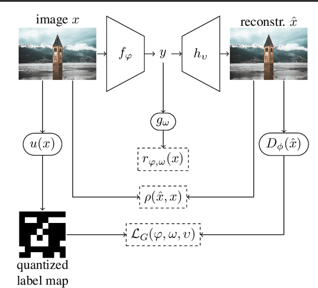 Figure 3 for Improving Statistical Fidelity for Neural Image Compression with Implicit Local Likelihood Models
