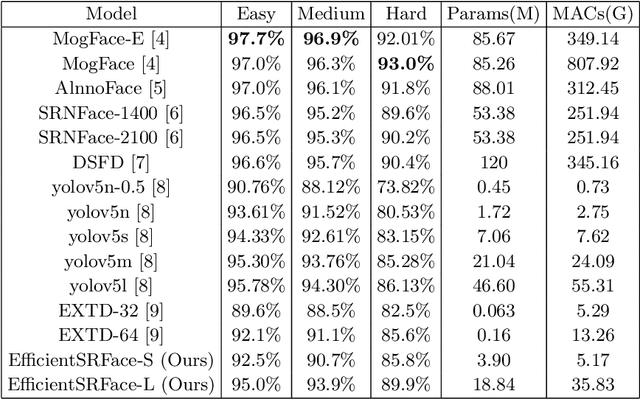 Figure 4 for EfficientSRFace: An Efficient Network with Super-Resolution Enhancement for Accurate Face Detection