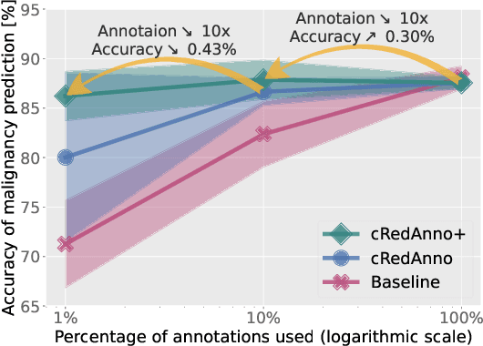 Figure 1 for cRedAnno+: Annotation Exploitation in Self-Explanatory Lung Nodule Diagnosis