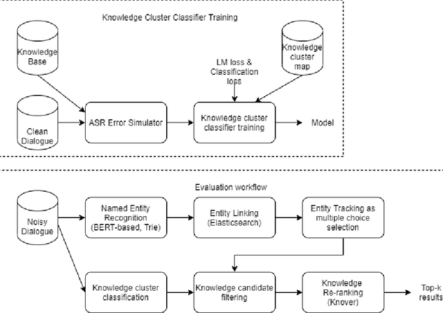Figure 2 for Robust Unstructured Knowledge Access in Conversational Dialogue with ASR Errors