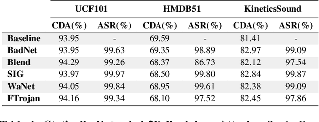 Figure 2 for Look, Listen, and Attack: Backdoor Attacks Against Video Action Recognition