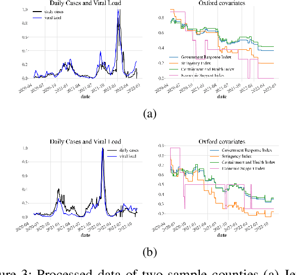 Figure 4 for Leveraging Wastewater Monitoring for COVID-19 Forecasting in the US: a Deep Learning study