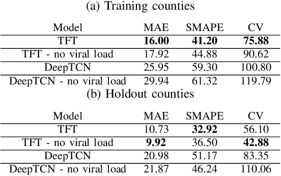 Figure 2 for Leveraging Wastewater Monitoring for COVID-19 Forecasting in the US: a Deep Learning study