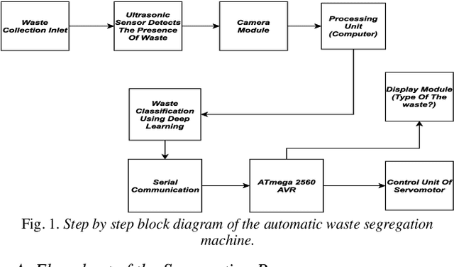Figure 1 for ConvoWaste: An Automatic Waste Segregation Machine Using Deep Learning