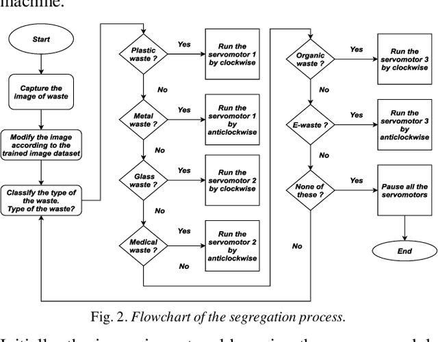 Figure 2 for ConvoWaste: An Automatic Waste Segregation Machine Using Deep Learning