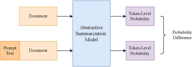 Figure 3 for CoP: Factual Inconsistency Detection by Controlling the Preference