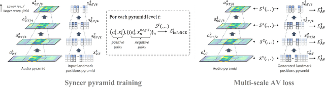 Figure 1 for A Comprehensive Multi-scale Approach for Speech and Dynamics Synchrony in Talking Head Generation