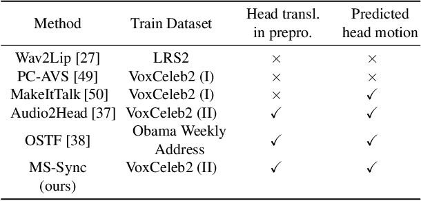 Figure 2 for A Comprehensive Multi-scale Approach for Speech and Dynamics Synchrony in Talking Head Generation