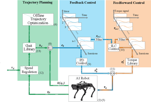 Figure 2 for Practice Makes Perfect: an iterative approach to achieve precise tracking for legged robots