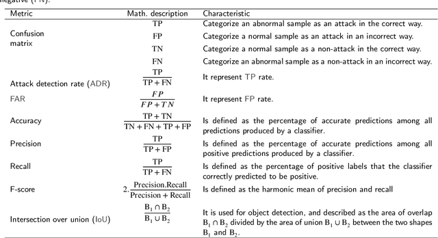 Figure 4 for Deep Transfer Learning Applications in Intrusion Detection Systems: A Comprehensive Review