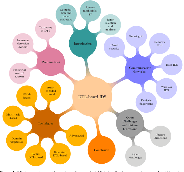 Figure 2 for Deep Transfer Learning Applications in Intrusion Detection Systems: A Comprehensive Review