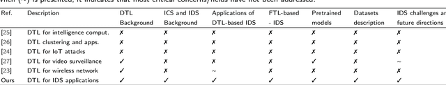 Figure 1 for Deep Transfer Learning Applications in Intrusion Detection Systems: A Comprehensive Review