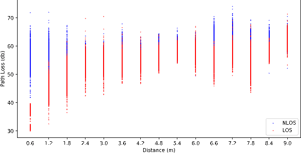 Figure 2 for Pathloss-based non-Line-of-Sight Identification in an Indoor Environment: An Experimental Study