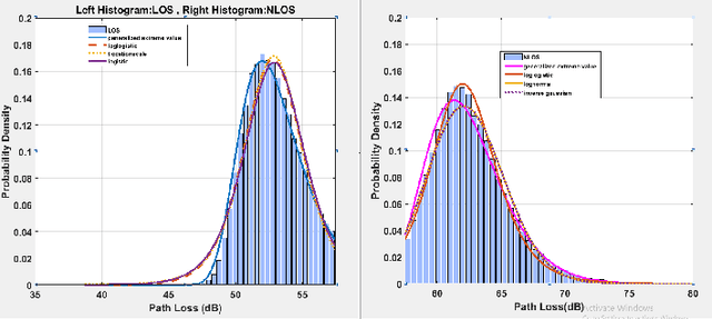 Figure 3 for Pathloss-based non-Line-of-Sight Identification in an Indoor Environment: An Experimental Study