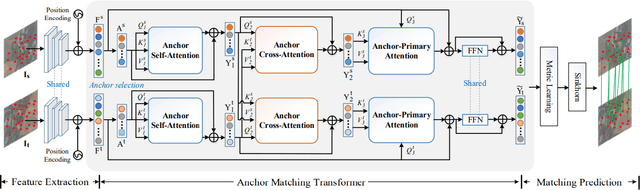 Figure 1 for AMatFormer: Efficient Feature Matching via Anchor Matching Transformer