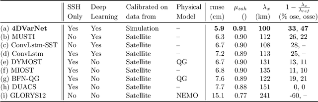 Figure 4 for Training neural mapping schemes for satellite altimetry with simulation data