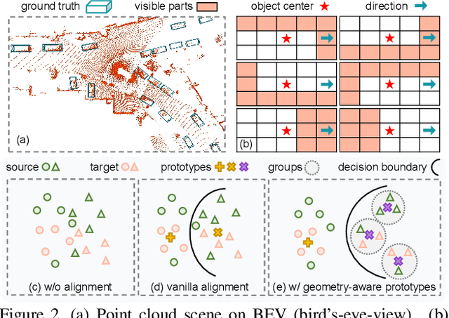 Figure 3 for GPA-3D: Geometry-aware Prototype Alignment for Unsupervised Domain Adaptive 3D Object Detection from Point Clouds