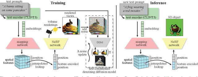 Figure 4 for ATT3D: Amortized Text-to-3D Object Synthesis