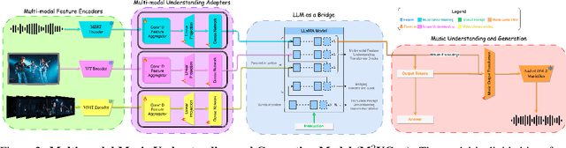 Figure 2 for M$^{2}$UGen: Multi-modal Music Understanding and Generation with the Power of Large Language Models