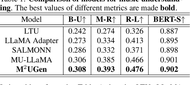 Figure 1 for M$^{2}$UGen: Multi-modal Music Understanding and Generation with the Power of Large Language Models