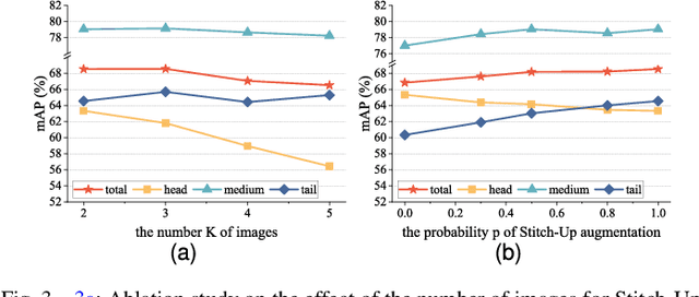 Figure 3 for Co-Learning Meets Stitch-Up for Noisy Multi-label Visual Recognition