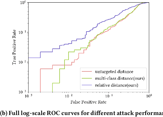 Figure 1 for Membership inference attack with relative decision boundary distance