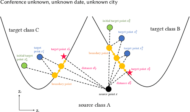 Figure 3 for Membership inference attack with relative decision boundary distance