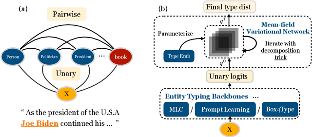 Figure 1 for Modeling Label Correlations for Ultra-Fine Entity Typing with Neural Pairwise Conditional Random Field