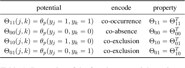 Figure 2 for Modeling Label Correlations for Ultra-Fine Entity Typing with Neural Pairwise Conditional Random Field