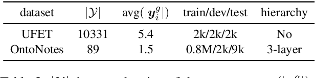 Figure 3 for Modeling Label Correlations for Ultra-Fine Entity Typing with Neural Pairwise Conditional Random Field