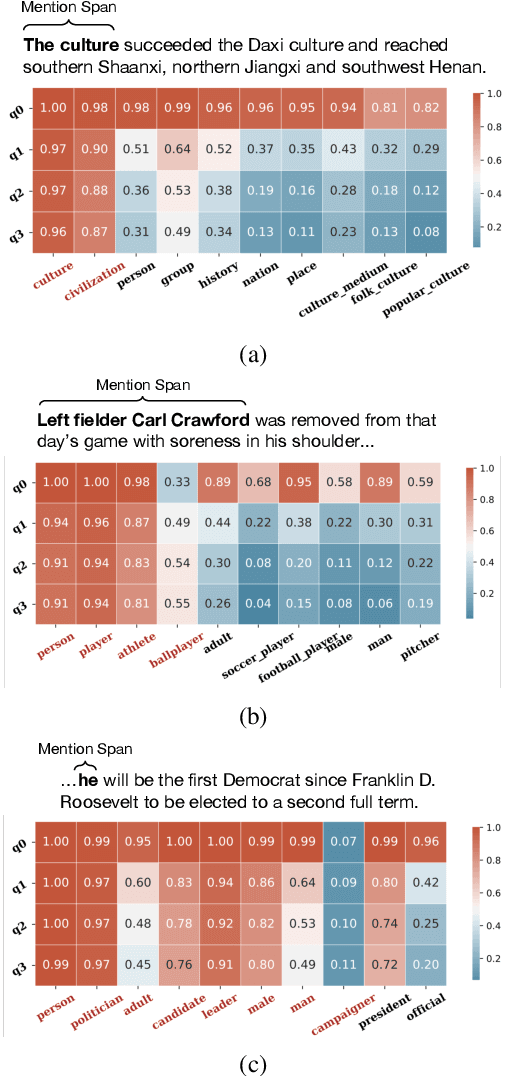 Figure 4 for Modeling Label Correlations for Ultra-Fine Entity Typing with Neural Pairwise Conditional Random Field