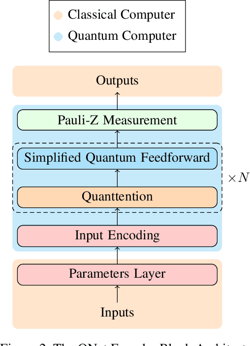 Figure 3 for QNet: A Quantum-native Sequence Encoder Architecture