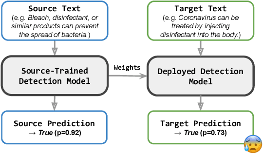 Figure 1 for MetaAdapt: Domain Adaptive Few-Shot Misinformation Detection via Meta Learning