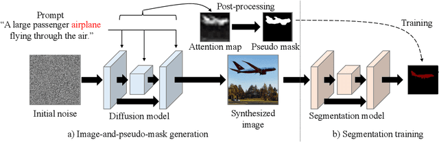 Figure 3 for Attention as Annotation: Generating Images and Pseudo-masks for Weakly Supervised Semantic Segmentation with Diffusion