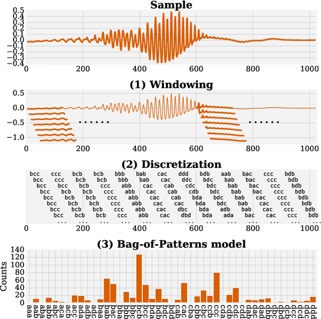Figure 3 for WEASEL 2.0 -- A Random Dilated Dictionary Transform for Fast, Accurate and Memory Constrained Time Series Classification