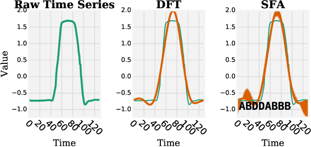 Figure 4 for WEASEL 2.0 -- A Random Dilated Dictionary Transform for Fast, Accurate and Memory Constrained Time Series Classification