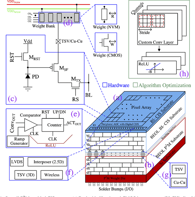 Figure 1 for Technology-Circuit-Algorithm Tri-Design for Processing-in-Pixel-in-Memory (P2M)