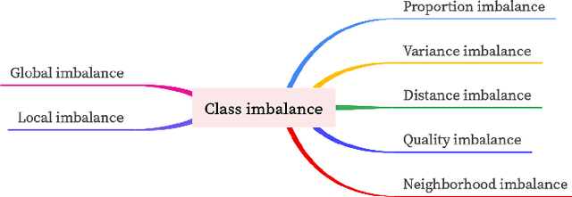 Figure 1 for Rethinking Class Imbalance in Machine Learning