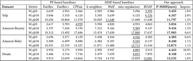 Figure 2 for P-MMF: Provider Max-min Fairness Re-ranking in Recommender System