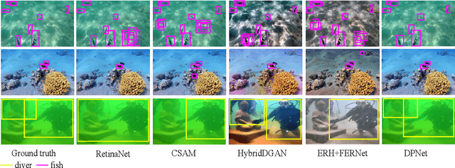 Figure 4 for Joint Perceptual Learning for Enhancement and Object Detection in Underwater Scenarios