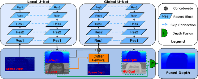 Figure 2 for CU-Net: LiDAR Depth-Only Completion With Coupled U-Net