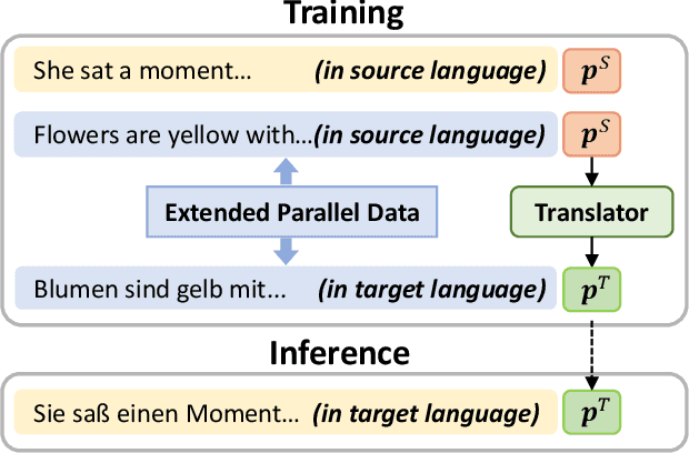 Figure 1 for Cross-Lingual Transfer for Natural Language Inference via Multilingual Prompt Translator
