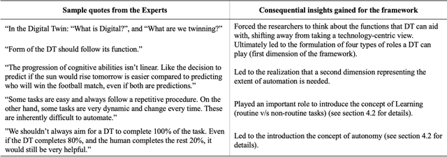 Figure 3 for Digital Twin: Where do humans fit in?