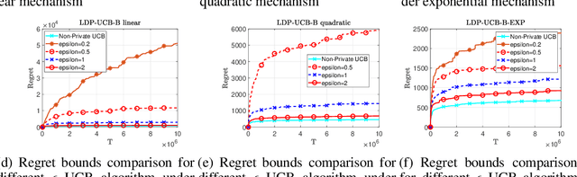 Figure 2 for Thompson Sampling under Bernoulli Rewards with Local Differential Privacy